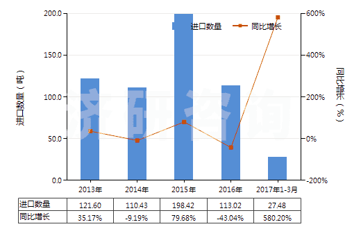 2013-2017年3月中國非零售抗萌劑及植物生長調(diào)節(jié)劑(HS38089399)進口量及增速統(tǒng)計